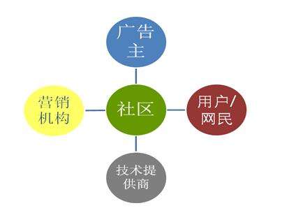 社区营销(社区营销和社群营销的区别)