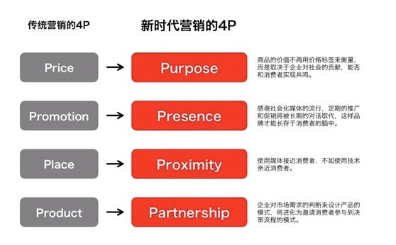 营销策略4p(4p营销策略指什么)