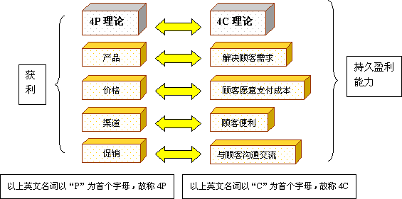 营销策略4p(4p营销策略指什么)