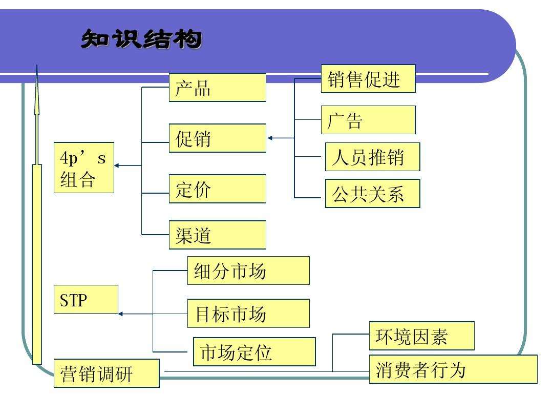 市场营销4p(市场营销中的4p是指)