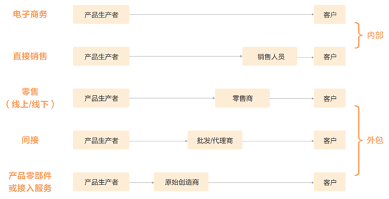 产品营销渠道有哪些(产品营销渠道有哪些 直销供应商)