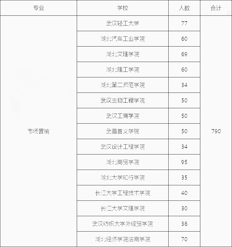 市场营销专升本院校(市场营销专升本院校湖北)