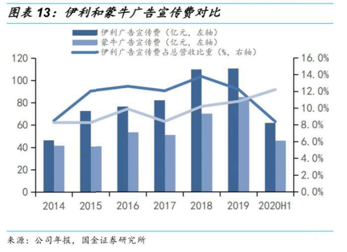 品牌营销费用(品牌宣传费用占比)