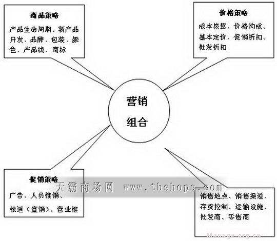 营销组合4p组合(市场营销4p名词解释)