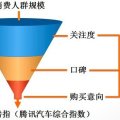 营销漏斗(什么是营销漏斗)