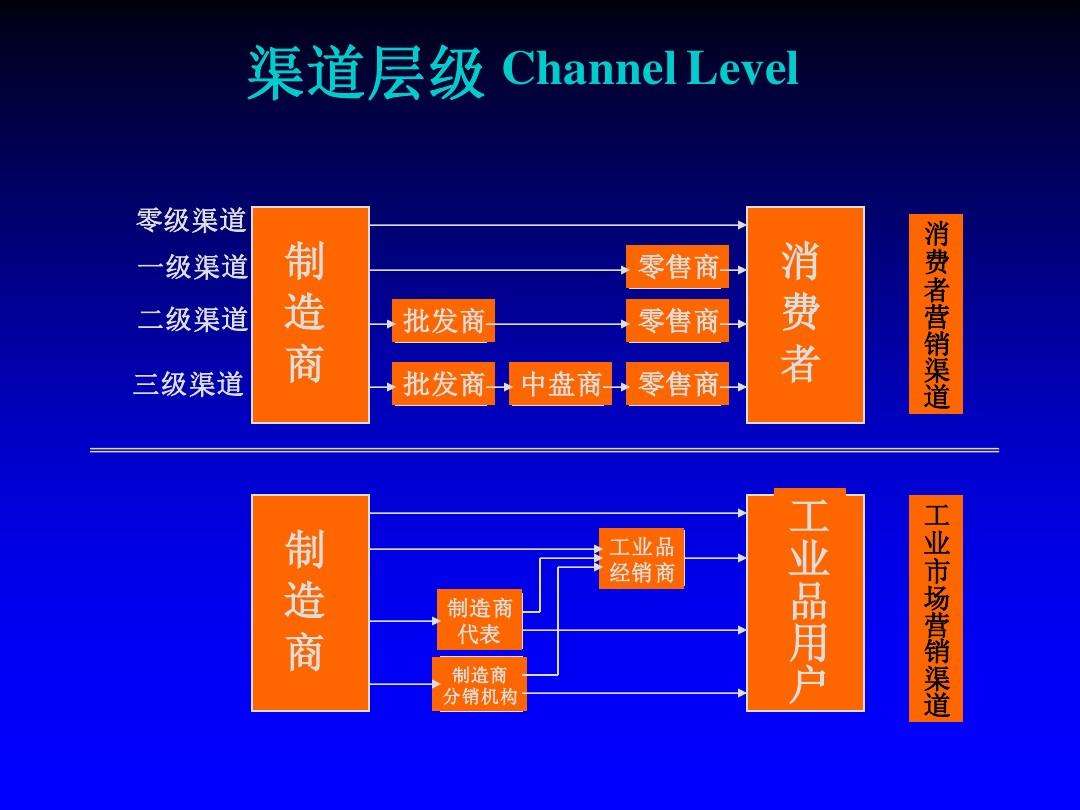 营销渠道策略有哪些(服装营销渠道策略有哪些)